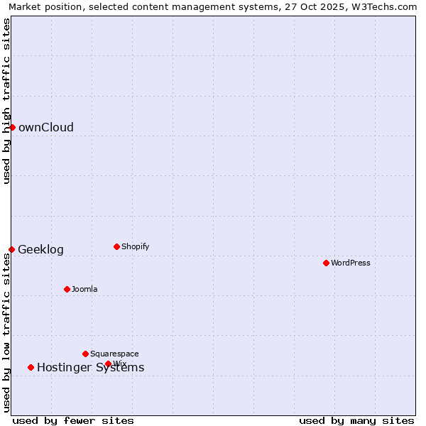 Market position of Hostinger Systems vs. ownCloud vs. Geeklog