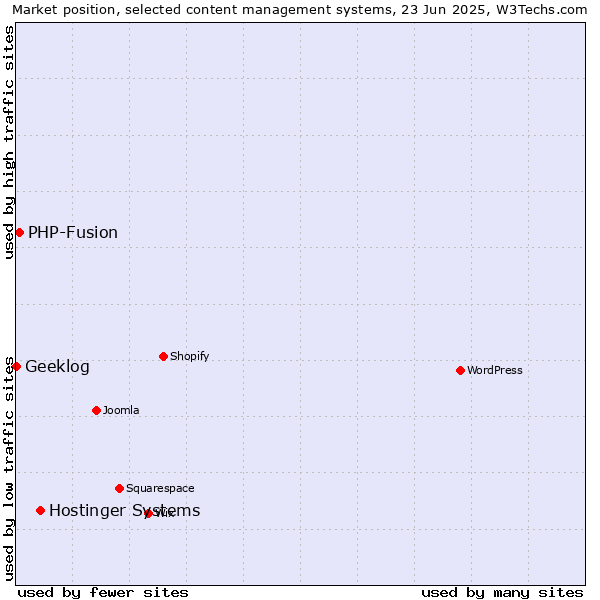 Market position of Hostinger Systems vs. PHP-Fusion vs. Geeklog