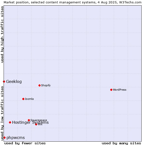 Market position of Hostinger Systems vs. phpwcms vs. Geeklog
