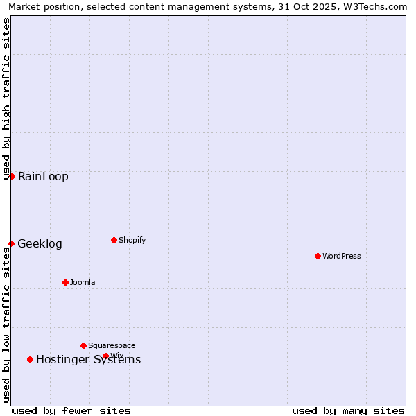 Market position of Hostinger Systems vs. RainLoop vs. Geeklog