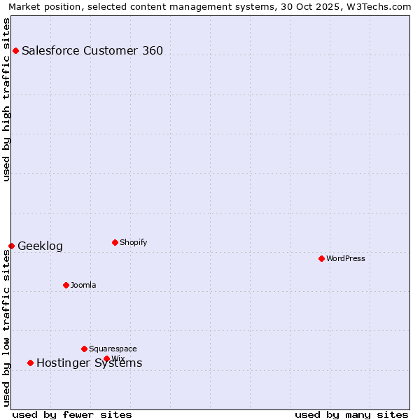 Market position of Hostinger Systems vs. Salesforce Customer 360 vs. Geeklog