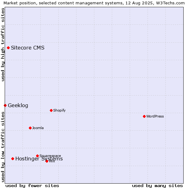 Market position of Hostinger Systems vs. Sitecore CMS vs. Geeklog