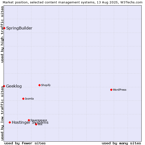 Market position of Hostinger Systems vs. SpringBuilder vs. Geeklog