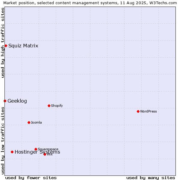 Market position of Hostinger Systems vs. Squiz Matrix vs. Geeklog