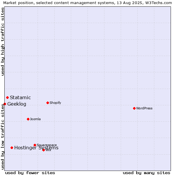 Market position of Hostinger Systems vs. Statamic vs. Geeklog