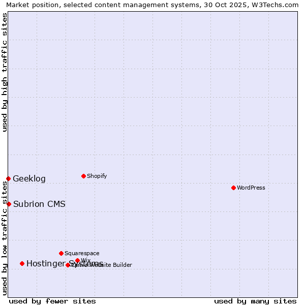 Market position of Hostinger Systems vs. Subrion CMS vs. Geeklog