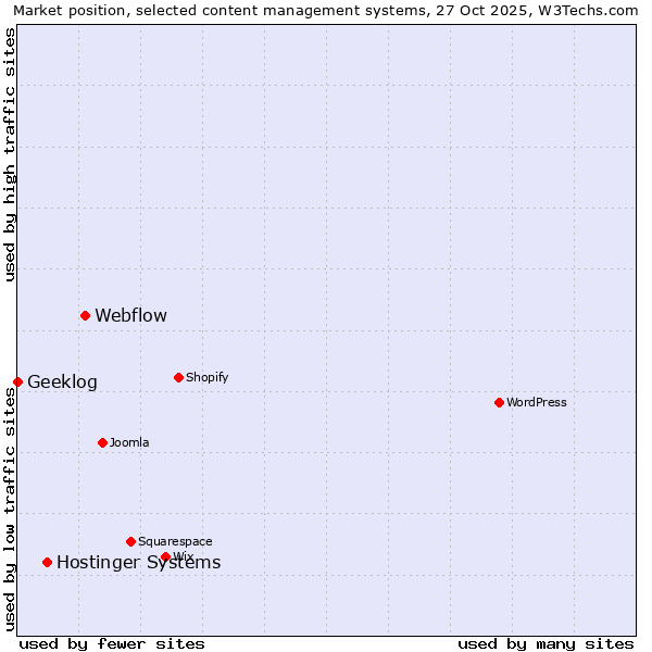 Market position of Webflow vs. Hostinger Systems vs. Geeklog