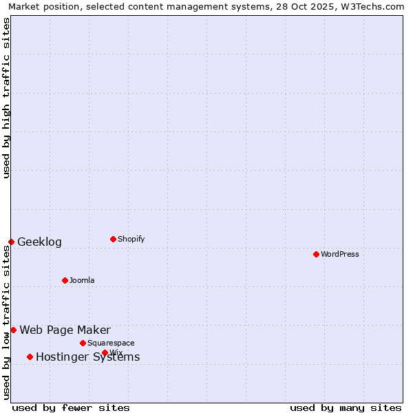 Market position of Hostinger Systems vs. Web Page Maker vs. Geeklog