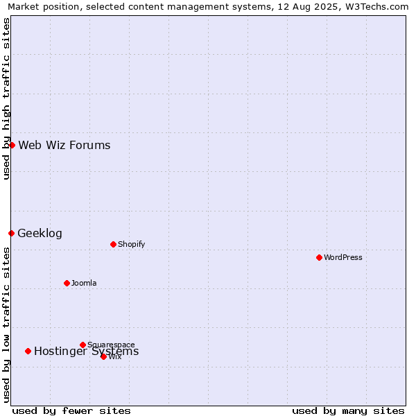 Market position of Hostinger Systems vs. Web Wiz Forums vs. Geeklog