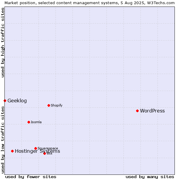 Market position of WordPress vs. Hostinger Systems vs. Geeklog