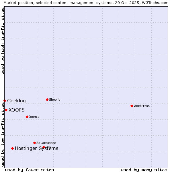 Market position of Hostinger Systems vs. XOOPS vs. Geeklog