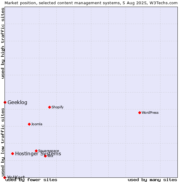 Market position of Hostinger Systems vs. Geeklog vs. Yo!Kart