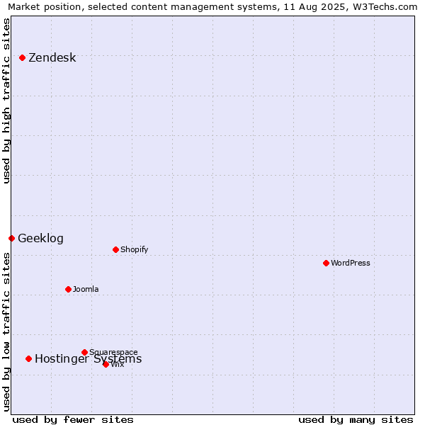Market position of Hostinger Systems vs. Zendesk vs. Geeklog