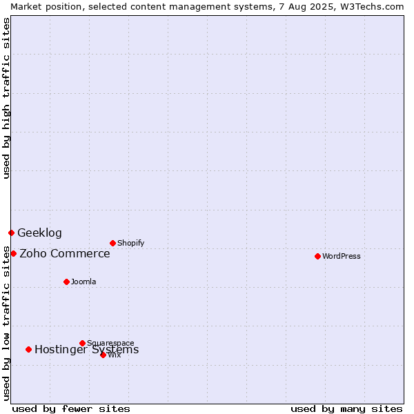Market position of Hostinger Systems vs. Zoho Commerce vs. Geeklog