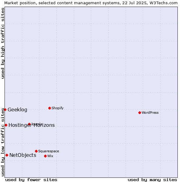 Market position of NetObjects vs. Hostinger Horizons vs. Geeklog