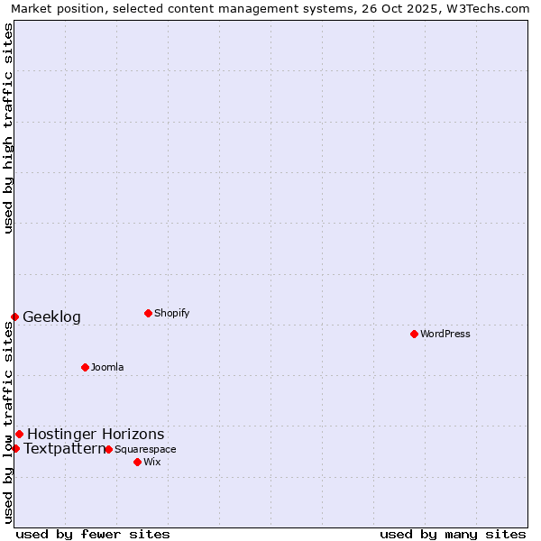 Market position of Hostinger Horizons vs. Textpattern vs. Geeklog