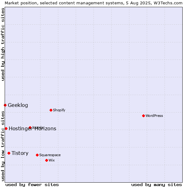 Market position of Tistory vs. Hostinger Horizons vs. Geeklog