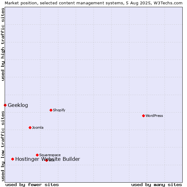 Market position of Hostinger Website Builder vs. Geeklog