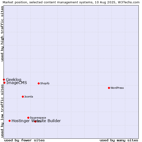 Market position of Hostinger Website Builder vs. ImageCMS vs. Geeklog