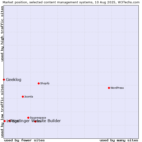 Market position of Hostinger Website Builder vs. inPage vs. Geeklog