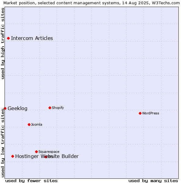 Market position of Hostinger Website Builder vs. Intercom Articles vs. Geeklog
