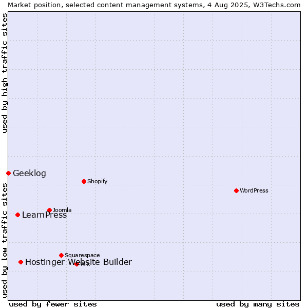 Market position of Hostinger Website Builder vs. LearnPress vs. Geeklog