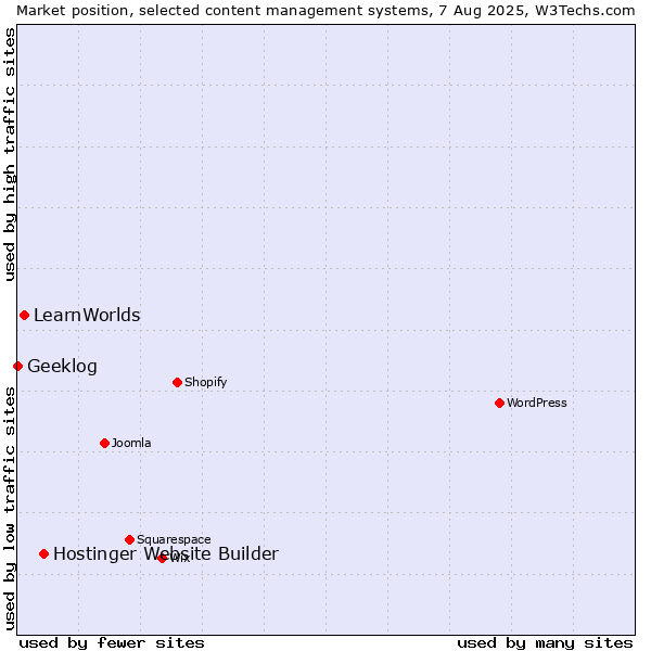 Market position of Hostinger Website Builder vs. LearnWorlds vs. Geeklog