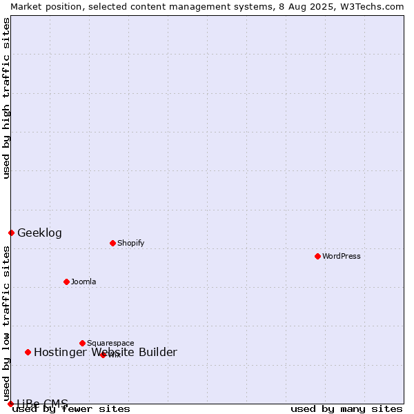 Market position of Hostinger Website Builder vs. Geeklog vs. LiBe CMS