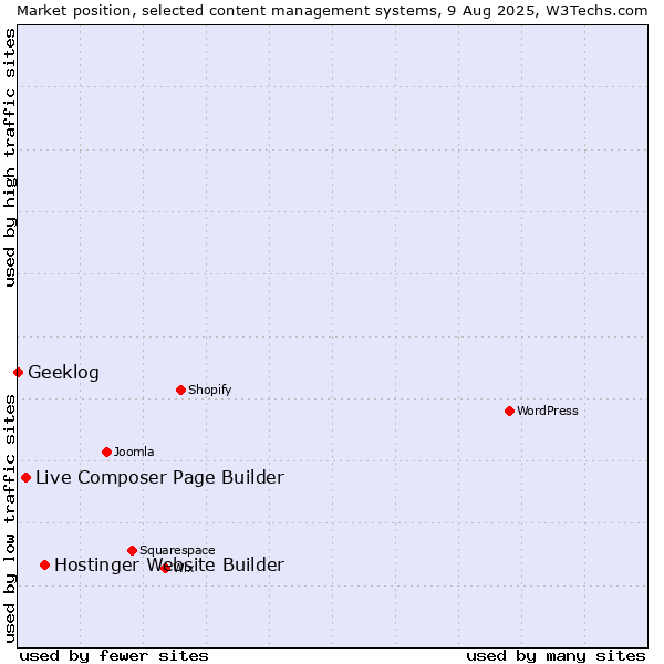 Market position of Hostinger Website Builder vs. Live Composer Page Builder vs. Geeklog