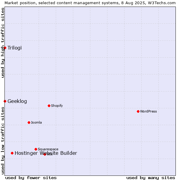 Market position of Hostinger Website Builder vs. Trilogi vs. Geeklog