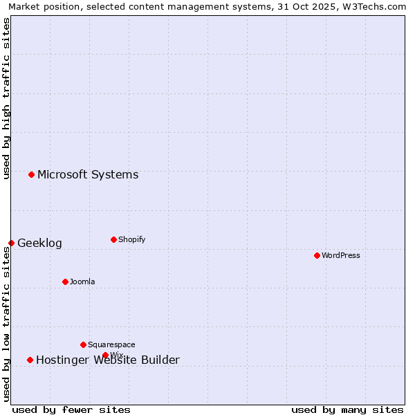 Market position of Microsoft Systems vs. Hostinger Website Builder vs. Geeklog