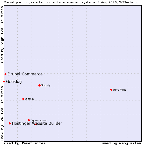 Market position of Hostinger Website Builder vs. Drupal Commerce vs. Geeklog
