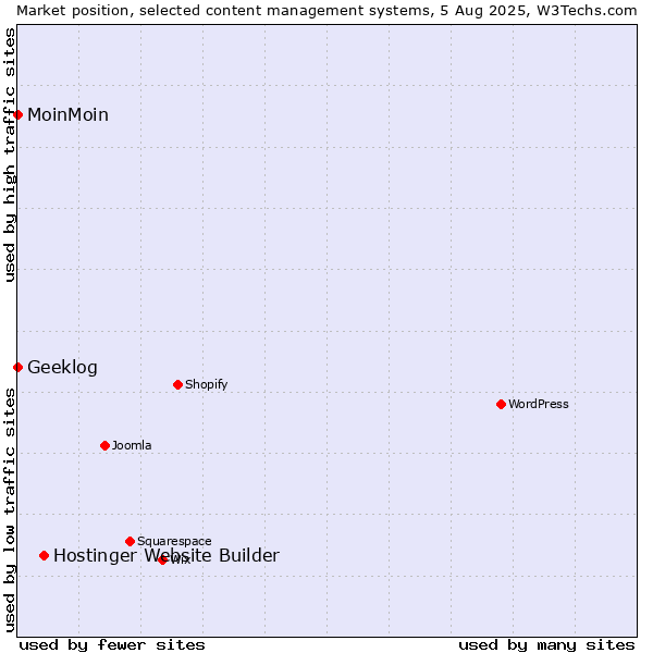 Market position of Hostinger Website Builder vs. MoinMoin vs. Geeklog