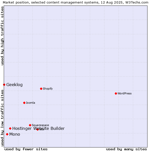Market position of Hostinger Website Builder vs. Mono vs. Geeklog