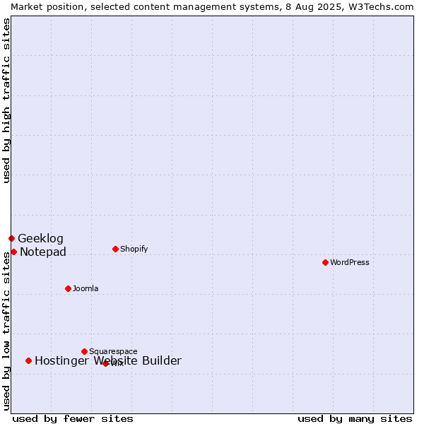 Market position of Hostinger Website Builder vs. Notepad vs. Geeklog