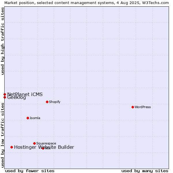 Market position of Hostinger Website Builder vs. NetPlanet iCMS vs. Geeklog