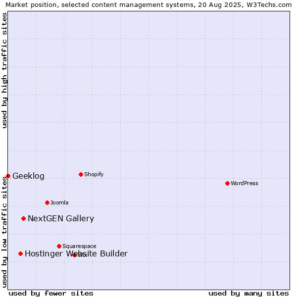 Market position of NextGEN Gallery vs. Hostinger Website Builder vs. Geeklog