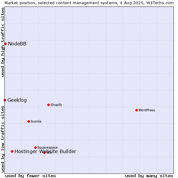 Market position of Hostinger Website Builder vs. NodeBB vs. Geeklog