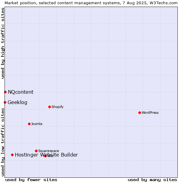 Market position of Hostinger Website Builder vs. NQcontent vs. Geeklog