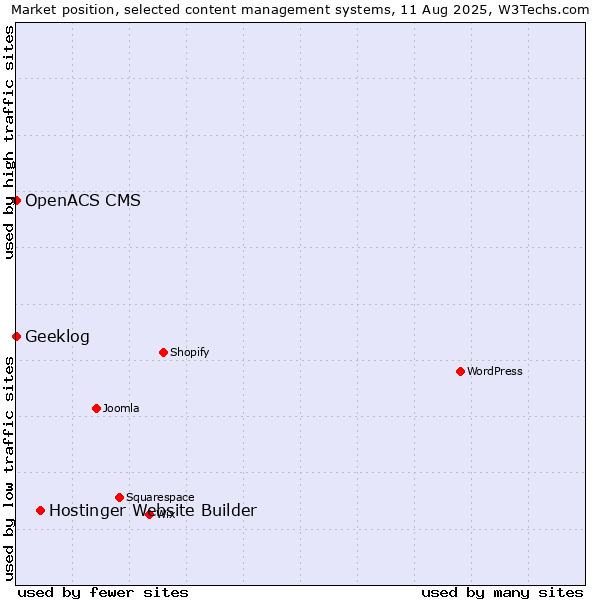 Market position of Hostinger Website Builder vs. Geeklog vs. OpenACS CMS