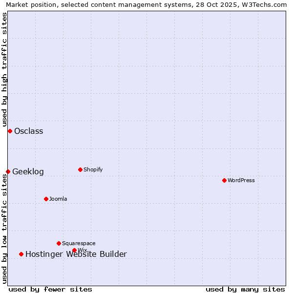 Market position of Hostinger Website Builder vs. Osclass vs. Geeklog