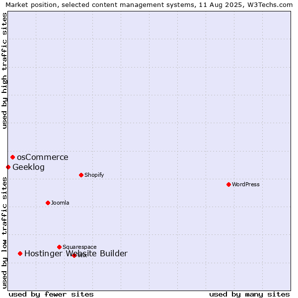 Market position of Hostinger Website Builder vs. osCommerce vs. Geeklog