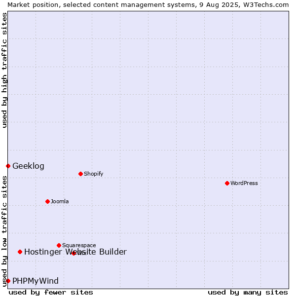 Market position of Hostinger Website Builder vs. Geeklog vs. PHPMyWind