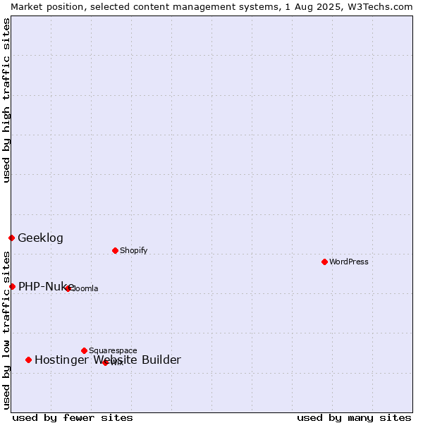 Market position of Hostinger Website Builder vs. PHP-Nuke vs. Geeklog