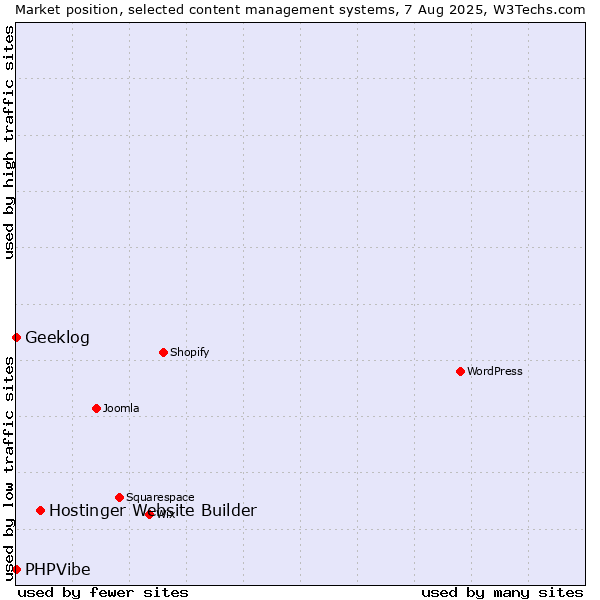 Market position of Hostinger Website Builder vs. Geeklog vs. PHPVibe