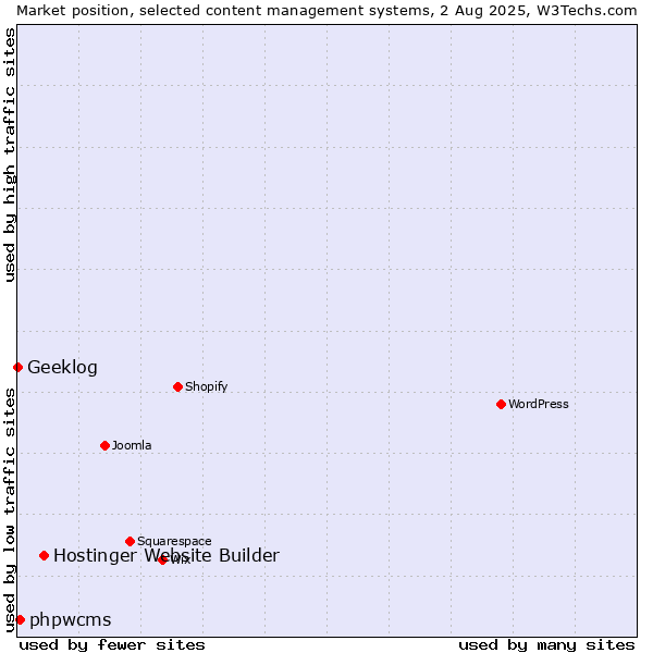 Market position of Hostinger Website Builder vs. phpwcms vs. Geeklog