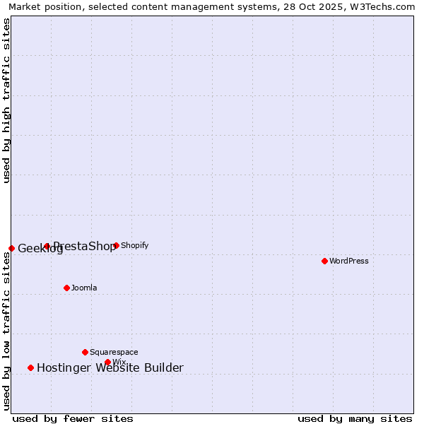 Market position of PrestaShop vs. Hostinger Website Builder vs. Geeklog