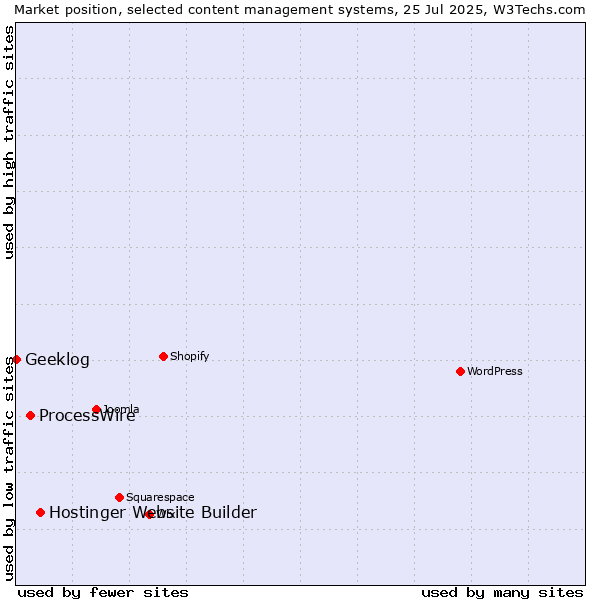 Market position of Hostinger Website Builder vs. ProcessWire vs. Geeklog