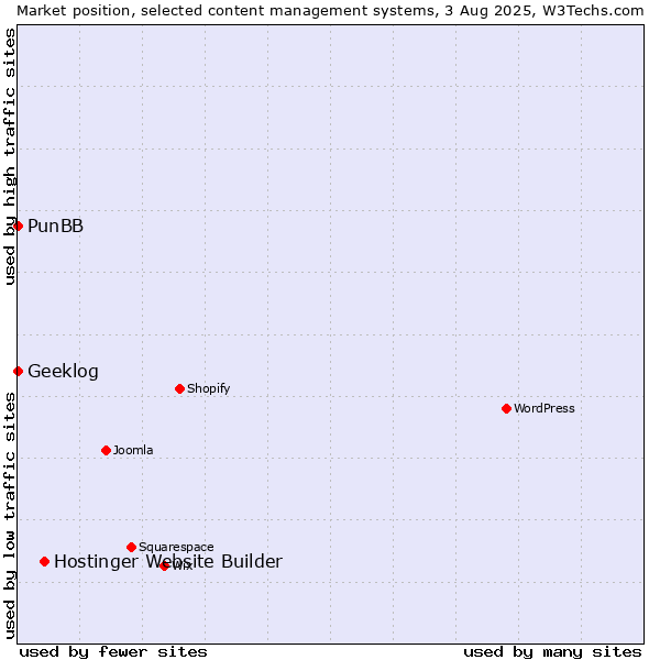 Market position of Hostinger Website Builder vs. PunBB vs. Geeklog
