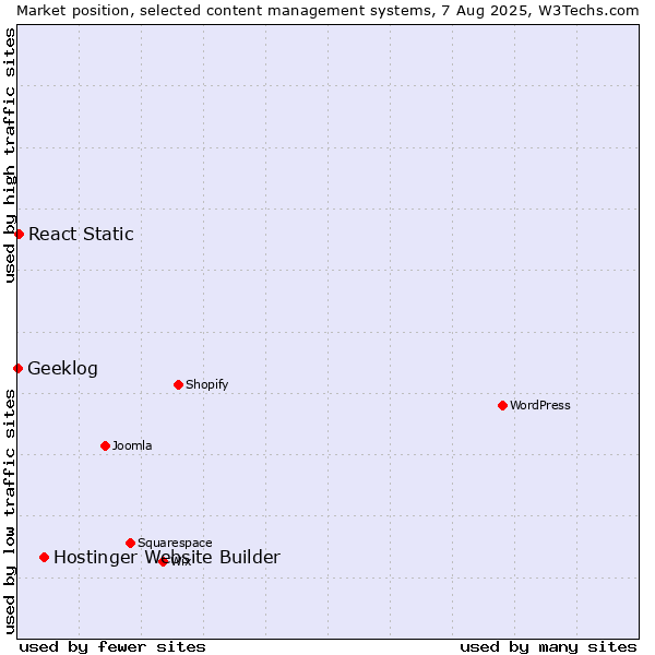 Market position of Hostinger Website Builder vs. React Static vs. Geeklog
